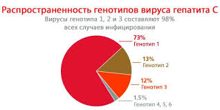 Чем лечить 4 генотип гепатита С