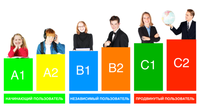 Тест на уровень английского: классификация, основные способы проверки