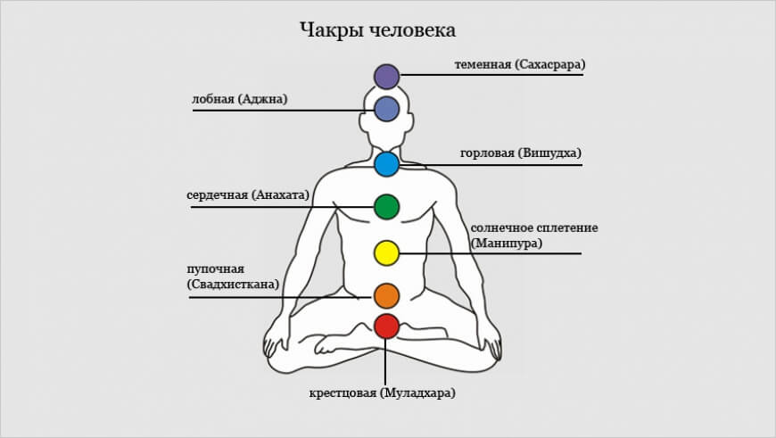 Где находится 3 чакра у человека фото